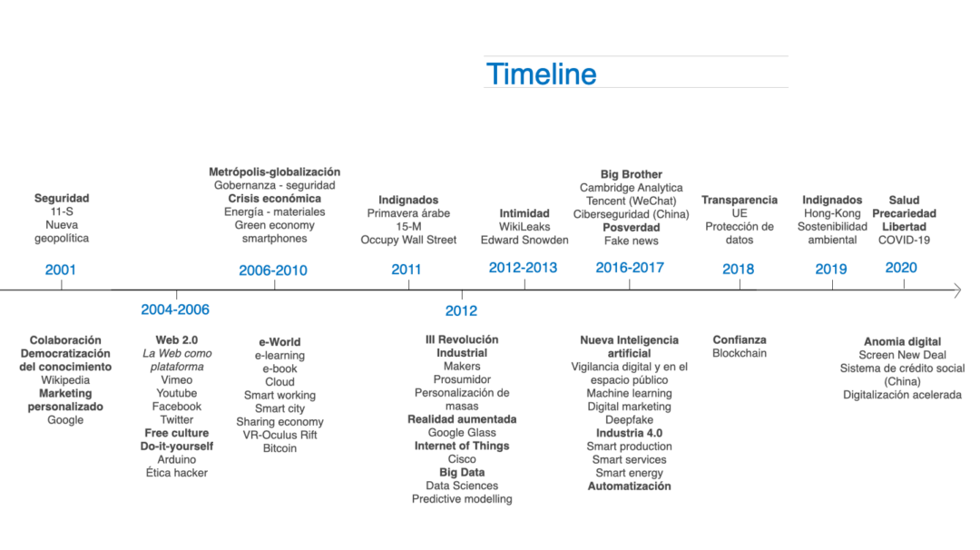 Timeline_esp