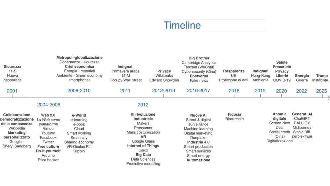 Scenari_futuri_Timeline