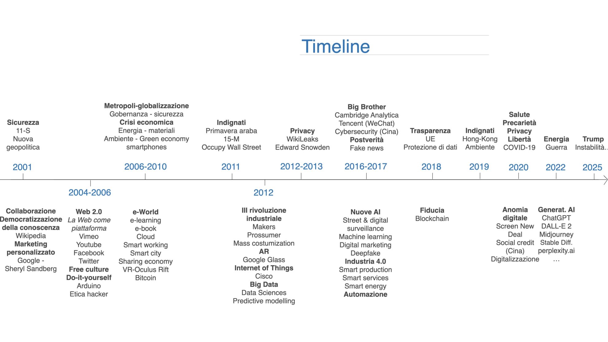 Scenari_futuri_Timeline